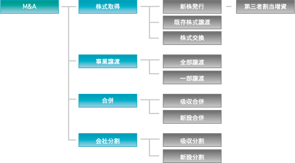M&Aの種類