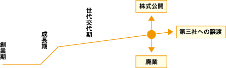 後継者問題